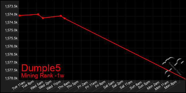 Last 7 Days Graph of Dumple5