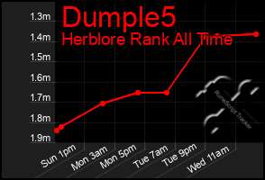 Total Graph of Dumple5