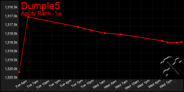 Last 7 Days Graph of Dumple5