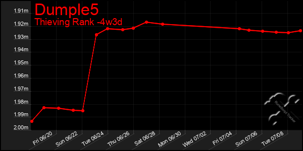 Last 31 Days Graph of Dumple5