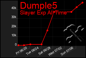 Total Graph of Dumple5