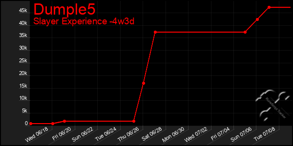 Last 31 Days Graph of Dumple5