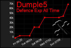 Total Graph of Dumple5
