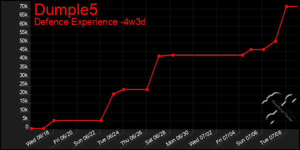 Last 31 Days Graph of Dumple5