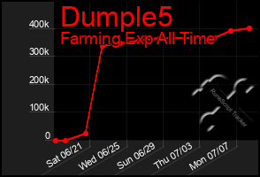 Total Graph of Dumple5