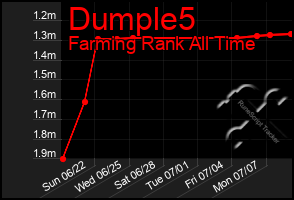 Total Graph of Dumple5