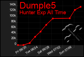 Total Graph of Dumple5