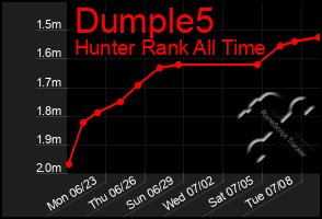 Total Graph of Dumple5