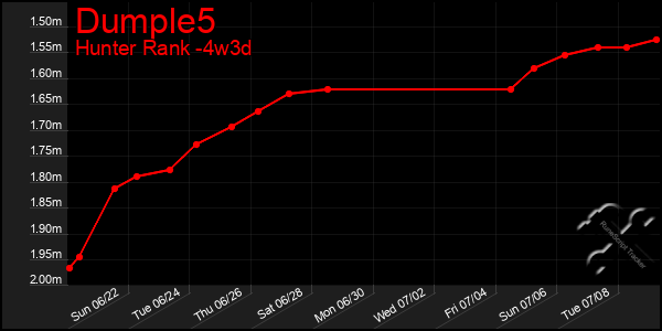 Last 31 Days Graph of Dumple5