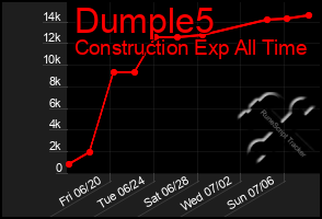 Total Graph of Dumple5