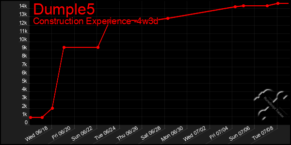 Last 31 Days Graph of Dumple5
