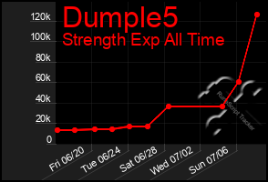 Total Graph of Dumple5