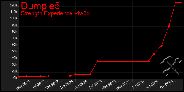 Last 31 Days Graph of Dumple5