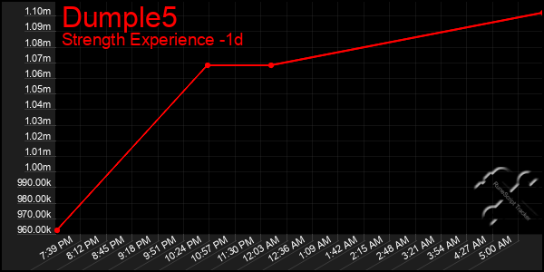 Last 24 Hours Graph of Dumple5