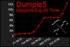 Total Graph of Dumple5