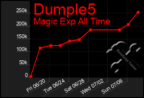 Total Graph of Dumple5