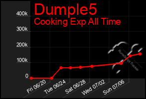 Total Graph of Dumple5