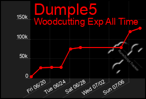 Total Graph of Dumple5