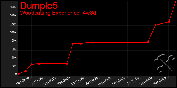 Last 31 Days Graph of Dumple5