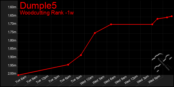 Last 7 Days Graph of Dumple5