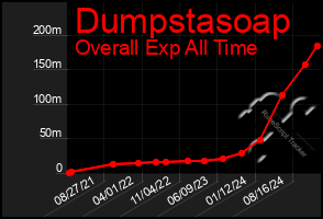 Total Graph of Dumpstasoap