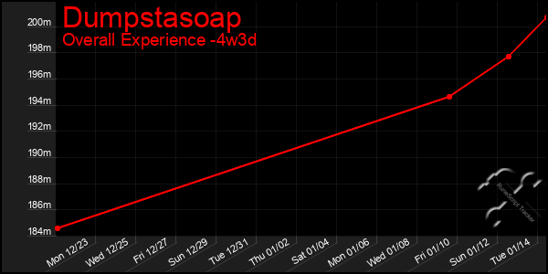 Last 31 Days Graph of Dumpstasoap