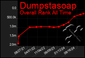 Total Graph of Dumpstasoap