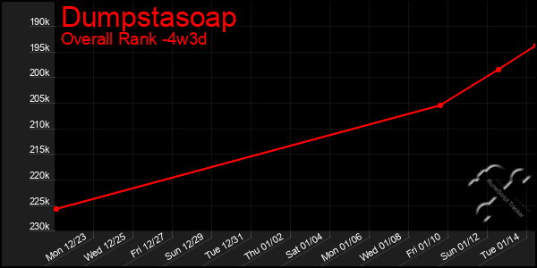 Last 31 Days Graph of Dumpstasoap