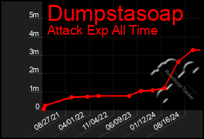 Total Graph of Dumpstasoap