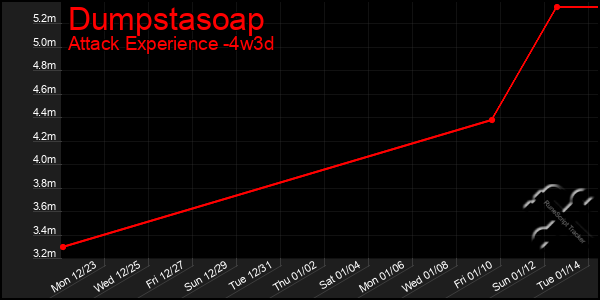 Last 31 Days Graph of Dumpstasoap