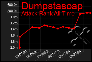 Total Graph of Dumpstasoap