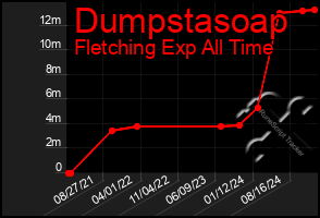 Total Graph of Dumpstasoap