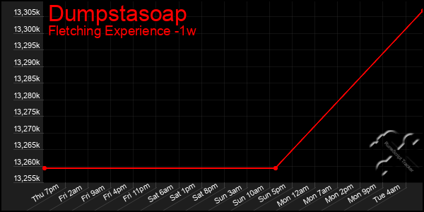 Last 7 Days Graph of Dumpstasoap