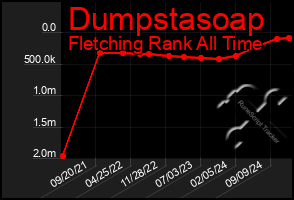 Total Graph of Dumpstasoap