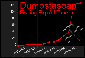 Total Graph of Dumpstasoap