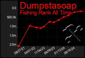 Total Graph of Dumpstasoap