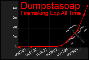 Total Graph of Dumpstasoap