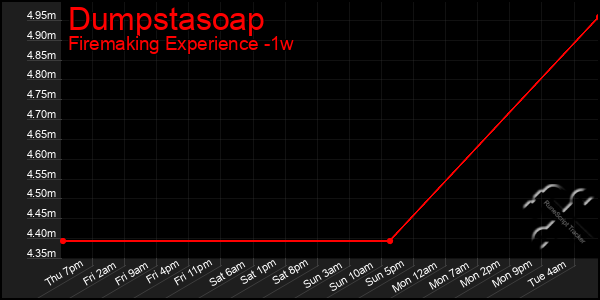 Last 7 Days Graph of Dumpstasoap