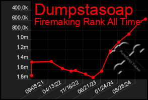 Total Graph of Dumpstasoap