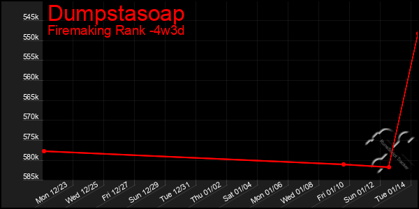 Last 31 Days Graph of Dumpstasoap