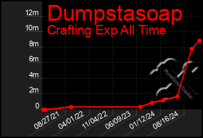 Total Graph of Dumpstasoap