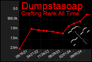 Total Graph of Dumpstasoap