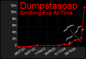 Total Graph of Dumpstasoap