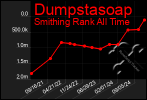 Total Graph of Dumpstasoap