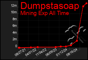 Total Graph of Dumpstasoap