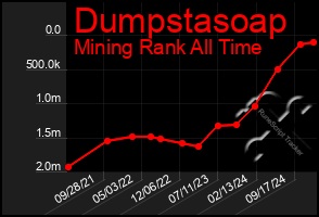 Total Graph of Dumpstasoap