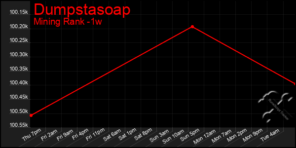 Last 7 Days Graph of Dumpstasoap