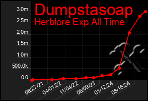 Total Graph of Dumpstasoap