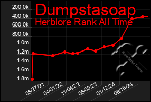 Total Graph of Dumpstasoap