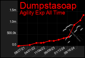 Total Graph of Dumpstasoap